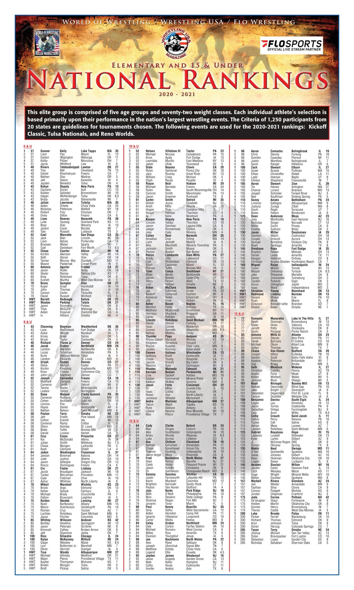 202021 National Youth Rankings Final (Open) World of Wrestling